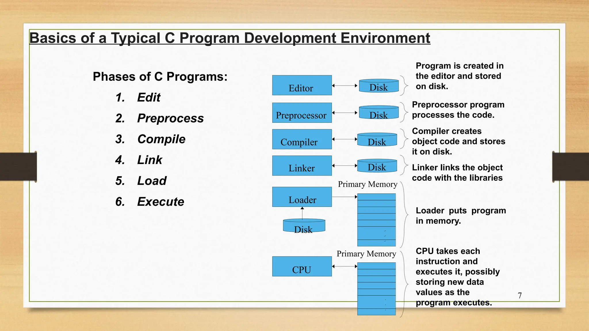7
Basics of a Typical C Program Development Environment
Phases of C Programs:
1. Edit
2. Preprocess
3. Compile
4. Link
5. Load
6. Execute
Program is created in
the editor and stored
on disk.
Preprocessor program
processes the code.
Loader puts program
in memory.
CPU takes each
instruction and
executes it, possibly
storing new data
values as the
program executes.
Compiler creates
object code and stores
it on disk.
Linker links the object
code with the libraries
Loader
Primary Memory
Compiler
Editor
Preprocessor
Linker
Primary Memory
.
.
.
.
.
.
.
.
.
.
.
.
Disk
Disk
Disk
CPU
Disk
Disk
 
