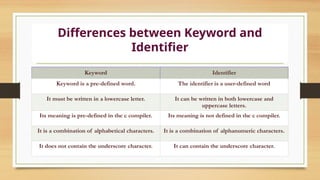 Keyword Identifier
Keyword is a pre-defined word. The identifier is a user-defined word
It must be written in a lowercase letter. It can be written in both lowercase and
uppercase letters.
Its meaning is pre-defined in the c compiler. Its meaning is not defined in the c compiler.
It is a combination of alphabetical characters. It is a combination of alphanumeric characters.
It does not contain the underscore character. It can contain the underscore character.
Differences between Keyword and
Identifier
 