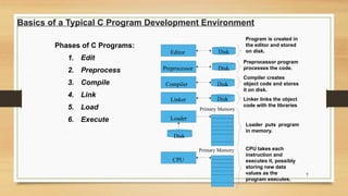 7
Basics of a Typical C Program Development Environment
Phases of C Programs:
1. Edit
2. Preprocess
3. Compile
4. Link
5. Load
6. Execute
Program is created in
the editor and stored
on disk.
Preprocessor program
processes the code.
Loader puts program
in memory.
CPU takes each
instruction and
executes it, possibly
storing new data
values as the
program executes.
Compiler creates
object code and stores
it on disk.
Linker links the object
code with the libraries
Loader
Primary Memory
Compiler
Editor
Preprocessor
Linker
Primary Memory
.
.
.
.
.
.
.
.
.
.
.
.
Disk
Disk
Disk
CPU
Disk
Disk
 