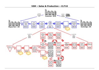 VSM – Sales & Production – CLT10
Buy Spec.
Comp. to
WK TW
Verify
Parts on
DB stock
Order
Mechanic
Parts
Build 5 x
CLT10
Build 5 x
CLT10
Cabinets
QA on
CLT10
Cabinets
Semi-
Finished
Goods
Check
Comp. on
TW Stock
Build 10
sets of
PCBs
Unit test
of PCBs
5 x CLT10
put in
Safety
Buffer
Build and
Mech. test
5 x CLT10
System
test on
5 x CLT10
Issue 5 x
Certificate
1 x CLT10
left in
Safety
Buffer
Wayne Kerr - UK
Generate
Sales
Order
Verify
Unit(s) in
Buffer
Pick
Ordered
Unit(s)
Prepare
Shipping
Docs.
Prepare
Unit(s) for
Shipping
CLT10
Purchase
Order
CLT10
Unit(s)
Shipped
Build 5 x
Filters
and MTs
Unit test
of Filters
and MTs
QA on
Filter/MT
parts
WK UK
DB DK WK TW
DB DK DB DK DB DK WK UK WK UK
DB DK DB DK DB DK
DB DK WK CH DB DK DB DK DB DK DB DK
DB DKDB DKDB DK
DB DK WK TW DB DK
5
Customer - WW
Danbridge - DK
CLT10
Safety
Buffer
DB DK
 