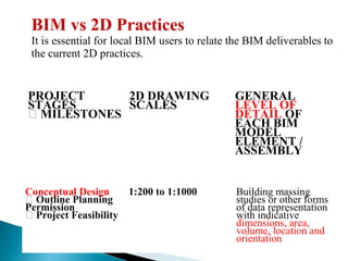 BIM vs 2D Practices
It is essential for local BIM users to relate the BIM deliverables to
the current 2D practices.
PROJECT
STAGES
 MILESTONES
2D DRAWING
SCALES
GENERAL
LEVEL OF
DETAIL OF
EACH BIM
MODEL
ELEMENT /
ASSEMBLY
Conceptual Design
 Outline Planning
Permission
 Project Feasibility
1:200 to 1:1000 Building massing
studies or other forms
of data representation
with indicative
dimensions, area,
volume, location and
orientation
 