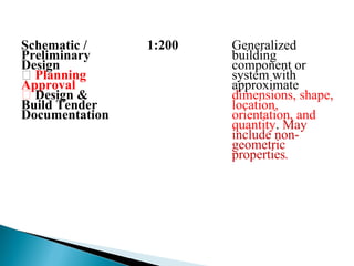 Schematic /
Preliminary
Design
 Planning
Approval
 Design &
Build Tender
Documentation
1:200 Generalized
building
component or
system with
approximate
dimensions, shape,
location,
orientation, and
quantity. May
include non-
geometric
properties.
 
