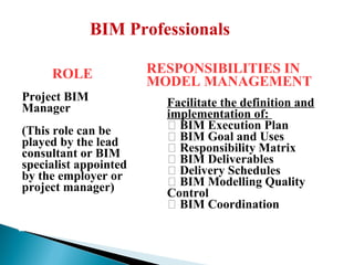 BIM Professionals
ROLE
Project BIM
Manager
(This role can be
played by the lead
consultant or BIM
specialist appointed
by the employer or
project manager)
Facilitate the definition and
implementation of:
 BIM Execution Plan
 BIM Goal and Uses
 Responsibility Matrix
 BIM Deliverables
 Delivery Schedules
 BIM Modelling Quality
Control
 BIM Coordination
RESPONSIBILITIES IN
MODEL MANAGEMENT
 