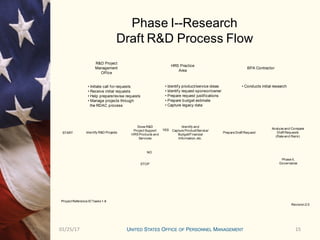 1501/25/17 15
Phase I--Research
Draft R&D Process Flow
HRS Practice
Area
BPA Contractor
R&D Project
Management
Office
• Conducts initial research• Initiate call for requests
• Receive initial requests
• Help prepare/revise requests
• Manage projects through
the RDAC process
• Identify product/service ideas
• Identify request sponsor/owner
• Prepare request justifications
• Prepare budget estimate
• Capture legacy data
Identify R&D Projects
Does R&D
Project Support
HRSProducts and
Services
Identify and
Capture Product/Service/
Budget/Financial
Information, etc.
YES
NO
Analyze and Compare
Draft Requests
(Rate and Rank)
Phase II,
Governance
START
STOP
Prepare Draft Request
Revision 2.0
Project Reference ID Tasks1-8
 