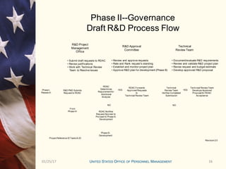 1601/25/17 16
Phase II--Governance
Draft R&D Process Flow
R&D Approval
Committee
Technical
Review Team
R&D Project
Management
Office
• Document/evaluate R&D requirements
• Review and validate R&D project plan
• Revise request and budget estimate
• Develop approved R&D proposal
• Submit draft requests to RDAC
• Revise justifications
• Work with Technical Review
Team to Resolve Issues
• Review and approve requests
• Rate and Rank request’s standing
• Establish and monitor project plan
• Approve R&D plan for development (Phase III)
R&D PMO Submits
Request to RDAC
RDAC
Determines
Requirement for
Additional
Analysis
RDAC Forwards
Approved Requests
to
Technical Review Team
RDAC Notifies
Request Sponsor to
Proceed to Phase III,
Development
YES
NO
Technical
Review Team
Verifies Completed
Submission
YES
NO
Technical Review Team
Develops Approved
Proposal for RDAC
Acceptance
Phase III,
Development
Phase I,
Research
From
Phase IV
Revision 2.0
Project Reference ID Tasks9-23
 