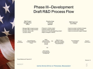 17
01/25/17 17
Phase III--Development
Draft R&D Process Flow
Practice Area
Proposal
Sponsor
R&D Approval
Committee
R&D Project
Management
Office
• Approve project schedule changes
• Approve project plan changes
• Approve proposed budget changes
• Manage R&D budget process
• Develop R&D budget exhibits
• Develop metrics and
success criteria
• Prepare to initiate project
• Prepare budget requests
• Respond to inquiries regarding project
• Report changes to RDAC
ProposalSponsor
Initiates and Manages
Project
RDAC
ApprovesPlan,
Schedule, Budget/
Funding
Change
RDAC, through
R&D PMO, Forwards
Approved Changesto
ProposalSponsor
RDAC Notifies
ProposalSponsor
of Disapproval
YES
NO
Proposal Sponsor
Incorporates
Changes
Phase IV,
Performance
Phase II,
Governance
Revision 1.0
Project Reference ID Tasks24-37
 