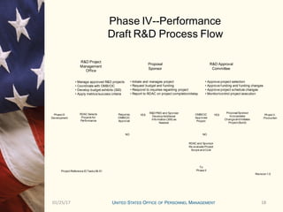 1801/25/17 18
Phase IV--Performance
Draft R&D Process Flow
Proposal
Sponsor
R&D Approval
Committee
R&D Project
Management
Office
• Approve project selection
• Approve funding and funding changes
• Approve project schedule changes
• Monitor/control project execution
• Manage approved R&D projects
• Coordinate with OMB/CIC
• Develop budget exhibits (300)
• Apply metrics/success criteria
• Initiate and manages project
• Request budget and funding
• Respond to inquiries regarding project
• Report to RDAC on project completion/delay
RDAC Selects
Projects for
Performance
R&D PMO and Sponsor
Develop Additional
Information (300) as
Needed
ProposalSponsor
Incorporates
Change and Initiates
Project (Build)
Phase V,
Production
Phase III
Development
OMB/CIC
Approves
Project
YES
NO
RDAC and Sponsor
Re-evaluate Project
Scope and Cost
To
Phase II
Requires
OMB/CIC
Approval
NO
YES
Revision 1.0
Project Reference ID Tasks38-51
 