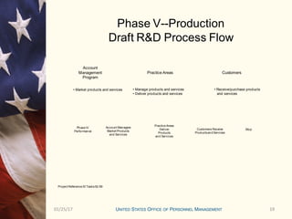 1901/25/17 19
Phase V--Production
Draft R&D Process Flow
Practice Areas Customers
Account
Management
Program
• Receive/purchase products
and services
• Market products and services • Manage products and services
• Deliver products and services
Account Managers
Market Products
and Services
Practice Areas
Deliver
Products
and Services
Stop
Phase IV
Performance
Customers Receive
Productsand Services
Project Reference ID Tasks52-59
 