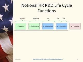 401/25/17 4
Notional HR R&D Life Cycle
Functions
I. Research II. Governance III. Development IV. Performance V. Production
Q4/FY10 Q1/FY11 Q2 Q3 Q4
 