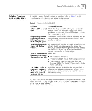Solving Problems Indicated by LEDs 31
Solving Problems
Indicated by LEDs
If the LEDs on the Switch indicate a problem, refer to Table 5 which
contains a list of problems and suggested solutions.
For information about solving problems when managing the Switch, refer
to the Problem Solving chapter in the “SuperStack II Switch Management
Guide” (DUA1695-0BAA0x).
Table 5 Problems indicated by LEDs
Problem Suggested Solution
A Power LED does not
light
Check that the power cable is firmly connected to the
relevant Switch unit and to the supply outlet. If the
connection is secure and there is still no power, you may
have a faulty power cord.
On powering-up, the
Power/Self Test LED
lights yellow and a
Unit LED lights green
The relevant Switch unit has failed its Power On Self Test
(POST) because of an internal problem. Contact your
supplier for advice.
An Expansion Module
Status LED flashes
yellow
An unrecognized Expansion Module is installed into the
relevant Switch unit. You may need to remove the
Module, or upgrade the management software used by
the Switch to a version that recognizes the Module.
Contact your supplier for further advice.
A link is connected and
yet the Status LED for
the port does not light
Check that:
s All connections are secure.
s The devices at both ends of the link are powered-up.
s The connection uses cross-over cable if you are
linking a 10BASE-T or 100BASE-TX port with a device
that is MDIX-only.
The Packet LED for an
Expansion Module is
flashing even though
there is no external
traffic on this link
If you have a Matrix Module installed into your Switch,
this is normal operation. Management software in the
stack passes packets between units even if there is no
other traffic activity.
16980ua.bk Page 31 Friday, April 30, 1999 9:03 AM
 