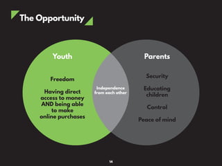 The Opportunity
Youth Parents
Independence
from each other
Freedom
Having direct
access to money
AND being able
to make
online purchases
Security
Educating
children
Control
Peace of mind
14
 
