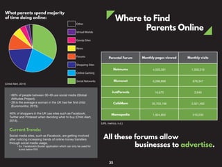Where to Find
Parents Online
• 66% of people between 30-49 use social media (Global
Attitudes Project).
• 28 is the average a woman in the UK has her first child
(Euromonitor, 2013).
46% of shoppers in the UK use sites such as Facebook,
Twitter and Pinterest when deciding what to buy (Child Alert,
2014).
Current Trends:
Social media sites, such as Facebook, are getting involved
after noticing increasing trends of online money transfers
through social media usage.
• Ex. Facebook’s Buxter application which can only be used for
sums below £45
Parental Forum Monthly pages viewed Monthly visits
Netmums 4,555,391 1,359,216
Mumsnet 6,286,896 876,347
JustParents 16,670 3,649
CaféMom 35,703,196 3,321,492
Mamapedia 1,924,852 310,230
(URL metrics, n.d.)
All these forums allow
businesses to advertise.
What parents spend majority
of time doing online:
(Child Alert, 2014)
Other
Virtual Worlds
Gossip Sites
News
Forums
Shopping Sites
Online Gaming
Social Networks
35
 