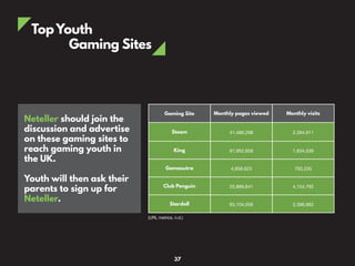 TopYouth
Gaming Sites
Gaming Site Monthly pages viewed Monthly visits
Steam 41,466,298 2,394,911
King 91,952,658 1,834,539
Gamasutra 4,858,623 793,235
Club Penguin 20,889,641 4,154,792
Stardoll 83,104,056 2,396,962
Neteller should join the
discussion and advertise
on these gaming sites to
reach gaming youth in
the UK.
Youth will then ask their
parents to sign up for
Neteller.
(URL metrics, n.d.)
37
 