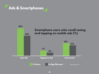 Ads & Smartphones
40%
29%
7%
4%
18%
15%
Saw Ad Tapped on Ad Conversion
Smartphone users who recall seeing
and tapping on mobile ads (%)
In Game In App/Browser (URL metrics, n.d.)
38
 
