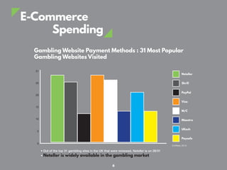 E-Commerce
Spending
Gambling Website Payment Methods : 31 Most Popular
Gambling Websites Visited
• Out of the top 31 gambling sites in the UK that were reviewed, Neteller is on 28/31
• Neteller is widely available in the gambling market
0
5
10
15
20
25
31
Neteller
Skrill
PayPal
Visa
M/C
Maestro
UKash
Paysafe
(Limitless, 2014)
6
 