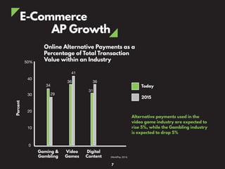 E-Commerce
AP Growth
Alternative payments used in the
video game industry are expected to
rise 5%, while the Gambling industry
is expected to drop 5%
Online Alternative Payments as a
Percentage of Total Transaction
Value within an Industry
0
10
20
30
40
50%
Gaming &
Gambling
Video
Games
34
29
36
41
31
36
Digital
Content
Today
2015
Percent
(WorldPay, 2014)
7
 