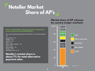 Neteller Market
Share of AP’s
Market share of AP schemes
by country (major markets)
100%
80
60
40
20
0
There are eight different alternate payment methods that
are the most used in the United Kingdom
The most popular alternate payment methods in the United Kingdom
are
Click & Buy - 7%
Neteller - 7%
Checks - 7%
COD - 7%
Offline Credit Transfer - 7%
Skrill - 16%
Direct Debits - 7%
Paypal - 42%
(WorldPay, 2014, p. 31)
Neteller’s market share is
about 7% for total alternative
payment sales.
PayPal
Other eWallet
Direct Debits
Offline credit transfer
Paper
Money
bookers
/ Skrill
COD
Checks
Neteller
Click & Buy
UK
(WorldPay, 2014)
8
 