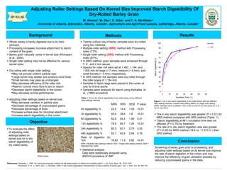 Adjusting Roller Settings Based On Kernel Size Improved Starch Digestibility Of
Dry-Rolled Barley Grain
M. Ahmad1
, M. Oba1
, D. Gibb2
, and T. A. McAllister2
University of Alberta, Edmonton, Alberta, Canada1
, Agriculture and Agri-Food Canada, Lethbridge, Alberta, Canada2
Background Methods Results
Objective
Conclusion
To evaluate the effect
of adjusting roller
settings based on
kernel size on in situ
starch digestibility of
dry rolled barley.
Figure 1. The in situ starch digestibility of dry-rolled barley with two different
roller setting methods; multiple roller setting (MRS) vs. single roller setting
(SRS). Samples were incubated in the rumen of cow for six time points (0, 3, 6,
12, 24, and 48 h).
The in situ starch digestibility was greater (P < 0.01) for
MRS method compared with SRS method (Table. 1).
 Starch digestibility at 48 h incubation time was not
affected (P = 0.76) by treatment.
The rate of in situ starch digestion was also greater
(P = 0.05) for MRS method (18.6 vs. 11.9 % h-1
) than
SRS method.
Screening of barley grain prior to processing, and
adjusting roller settings based on its kernel size improve
the rate of starch digestion in the rumen and may
improve the efficiency of grain utilization possibly by
reducing unprocessed grains in the diets.
References: Karkallas, J. 1985. An improved enzymatic method for the determination of native and modified starch. J. Sci. Food Agric. 36: 1019–1027.
Khorasani, G. R., J. Helm, and J. J. Kennelly. 2000. In situ rumen degradation characteristics of sixty cultivars of barley grain. Can. J. Anim. Sci. 80: 691-701.
Table 1: The in situ Starch digestibility of dry-rolled barley at two different
roller settings methods
MRS SRS SEM P value
0h digestibility % 22.8 14.9 1.09 <0.01
3h digestibility % 55.0 38.6 1.8 <0.01
6h digestibility % 62.6 54.4 1.94 0.01
12h digestibility % 78.9 69.7 1.24 <0.01
24h digestibility % 85.3 83.1 0.75 0.05
48h digestibility % 93.1 93.4 0.54 0.76
Rate of digestion (k)
%/h 18.63 11.9 0.82 <0.01
MRS = Multiple roller settings method; SRS = Single roller setting method; SEM =
Standard error mean
 Whole barley is hardly digested due to its hard
pericarp.
 Processing increases microbial attachment to starch
content of the grain.
 Barley grain naturally varies in kernel size (Khorasani
et al., 2000).
 Single roller setting may not be effective for various
kernel sizes.
 Dry rolling with single roller setting;
May not provide uniform particle size.
Large kernel may shatter and produce more fines.
Small kernels may pass as unchanged.
May decrease efficiency of the roller mill.
Restrict ruminal micro flora to act on starch.
Decrease starch digestibility in the rumen.
May decrease animal performance.
 Adjusting roller settings based on kernel size;
May decrease variation in particle size.
Decrease percentage of unprocessed grains.
Decrease percentage of fines.
Increase surface area for microbial attachment.
Increase starch digestibility in the rumen.
 Twenty cultivar lots of barley samples were dry-rolled
using two methods;
 Multiple-roller-setting (MRS) method with Processing
index (77%).
 Single-roller-setting (SRS) method with Processing
index (87%).
 In MRS method, grain samples were screened through
7, 6 , and 4 mm sieves.
 Spaces for roller mill were set at 1.487, 1.194, and
1.000 mm for large (> 7 mm), medium (> 6 mm), and
small kernels (> 4 mm), respectively.
 In SRS method, the samples were dry-rolled through
the roller space of 1.194 mm.
 Samples in Nylon bags were placed in the rumen of
cow for 6 time points.
 Samples were analyzed for starch using Karkallas et
al. (1985) procedure.
0
10
20
30
40
50
60
70
80
90
100
0 10 20 30 40 50 60
Incubation Time ( h )
StarchDigestibility%
MRS
SRS
 Statistical analysis:
Data were statistically analyzed using
ANOVA procedure of JMPRolled barley
 