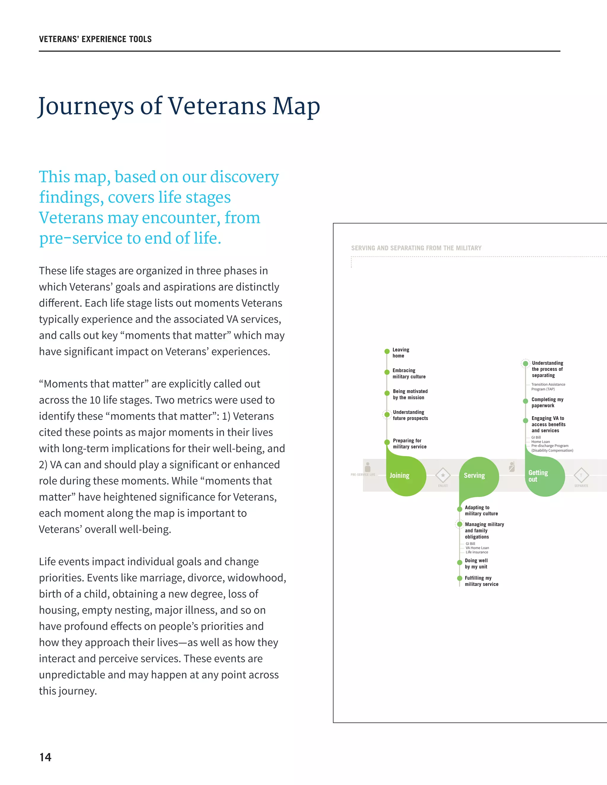 14
VETERANS’ EXPERIENCE TOOLS
Journeys of Veterans Map
This map, based on our discovery
findings, covers life stages
Veterans may encounter, from
pre-service to end of life.
These life stages are organized in three phases in
which Veterans’ goals and aspirations are distinctly
different. Each life stage lists out moments Veterans
typically experience and the associated VA services,
and calls out key “moments that matter” which may
have significant impact on Veterans’ experiences.
“Moments that matter” are explicitly called out
across the 10 life stages. Two metrics were used to
identify these “moments that matter”: 1) Veterans
cited these points as major moments in their lives
with long-term implications for their well-being, and
2) VA can and should play a significant or enhanced
role during these moments. While “moments that
matter” have heightened significance for Veterans,
each moment along the map is important to
Veterans’ overall well-being.
Life events impact individual goals and change
priorities. Events like marriage, divorce, widowhood,
birth of a child, obtaining a new degree, loss of
housing, empty nesting, major illness, and so on
have profound effects on people’s priorities and
how they approach their lives—as well as how they
interact and perceive services. These events are
unpredictable and may happen at any point across
this journey.
Transition Assistance
Program (TAP)
Pre-discharge Program
(Disability Compensation)
GI Bill
Home Loan
Completing my
paperwork
Understanding
the process of
separating
Engaging VA to
access benefits
and services
Getting
out
Life insurance
GI Bill
VA Home Loan
Managing military
and family
obligations
Doing well
by my unit
Fulfilling my
military service
Adapting to
military culture
ServingPRE-SERVICE LIFE
SERVING AND SEPARATING FROM THE MILITARY
SEPARATE
T
ENLIST
Understanding
future prospects
Preparing for
military service
Embracing
military culture
Leaving
home
Being motivated
by the mission
Joining
 