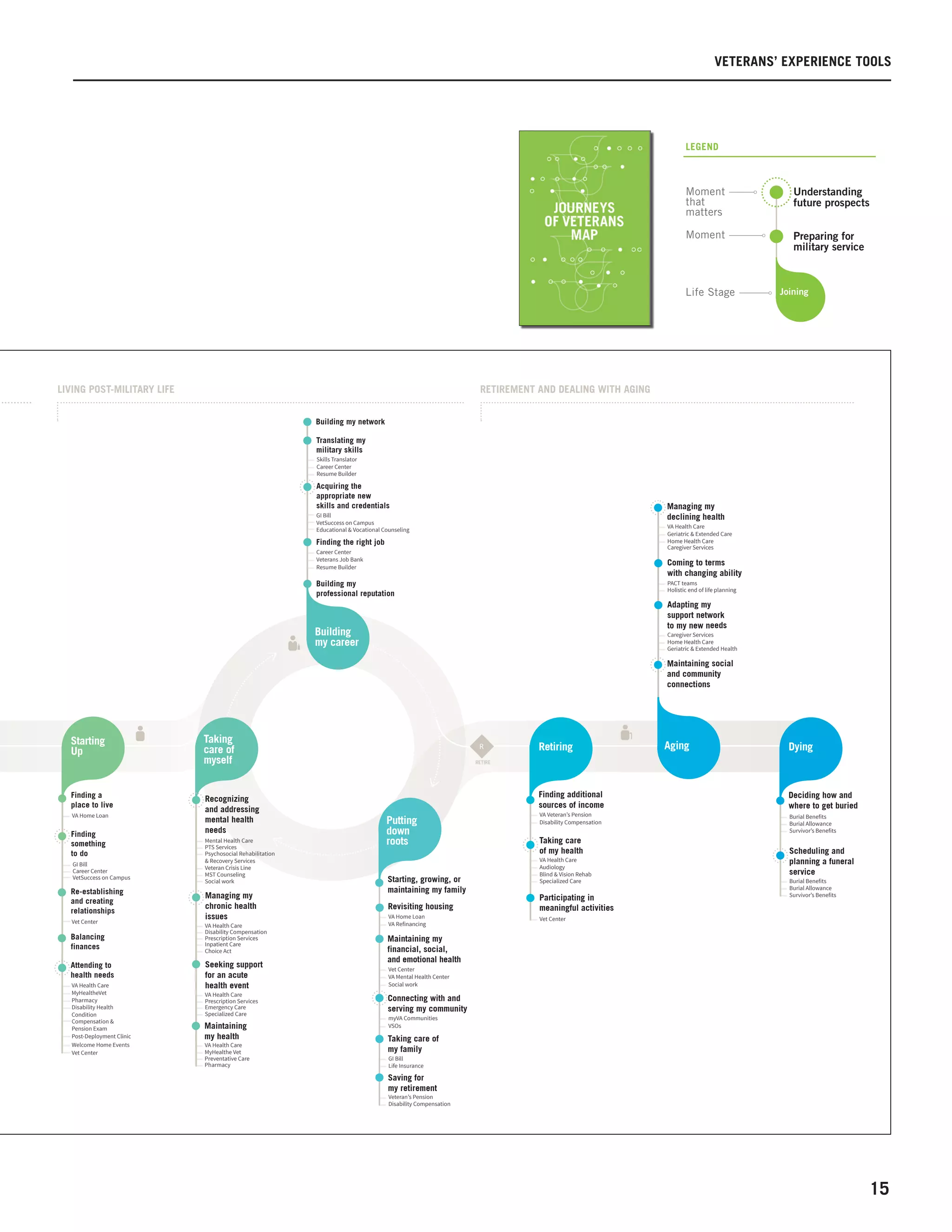 15
VETERANS’ EXPERIENCE TOOLS
Moment
that
matters
Life Stage
Understanding
future prospects
Preparing for
military service
Moment
Joining
LEGEND
GI Bill
Career Center
VetSuccess on Campus
VA Home Loan
Compensation &
Pension Exam
Vet Center
Vet Center
Welcome Home Events
Post-Deployment Clinic
VA Health Care
MyHealthe Vet
Mental Health Care
PTS Services
Psychosocial Rehabilitation
& Recovery Services
Veteran Crisis Line
MST Counseling
Social work
VA Health Care
Disability Compensation
Prescription Services
Inpatient Care
Choice Act
VA Health Care
Prescription Services
Emergency Care
Specialized Care
Preventative Care
Pharmacy
Veteran’s Pension
Disability Compensation
GI Bill
Life Insurance
VA Home Loan
Vet Center
VA Refinancing
VA Mental Health Center
Social work
myVA Communities
VSOs
GI Bill
VetSuccess on Campus
Educational & Vocational Counseling
Skills Translator
Career Center
Resume Builder
Career Center
Veterans Job Bank
Resume Builder
VA Health Care
MyHealtheVet
Pharmacy
Disability Health
Condition
Finding a
place to live
Finding
something
to do
Balancing
finances
Re-establishing
and creating
relationships
Maintaining
my health
Managing my
chronic health
issues
Recognizing
and addressing
mental health
needs
Seeking support
for an acute
health event
Saving for
my retirement
Taking care of
my family
Connecting with and
serving my community
Starting, growing, or
maintaining my family
Revisiting housing
Maintaining my
financial, social,
and emotional health
Translating my
military skills
Building my network
Acquiring the
appropriate new
skills and credentials
Building my
professional reputation
Finding the right job
Attending to
health needs
Starting
Up
Building
my career
Putting
down
roots
Taking
care of
myself RETIRE
LIVING POST-MILITARY LIFE RETIREMENT AND DEALING WITH AGING
R
VA Veteran’s Pension
Disability Compensation
Audiology
Blind & Vision Rehab
Specialized Care
VA Health Care
Vet Center
Finding additional
sources of income
Taking care
of my health
Participating in
meaningful activities
Retiring
VA Health Care
Geriatric & Extended Care
Home Health Care
Caregiver Services
Caregiver Services
Home Health Care
Geriatric & Extended Health
PACT teams
Holistic end of life planning
Managing my
declining health
Maintaining social
and community
connections
Adapting my
support network
to my new needs
Coming to terms
with changing ability
Aging
Burial Benefits
Burial Allowance
Survivor’s Benefits
Burial Benefits
Burial Allowance
Survivor’s Benefits
Deciding how and
where to get buried
Scheduling and
planning a funeral
service
Dying
 
