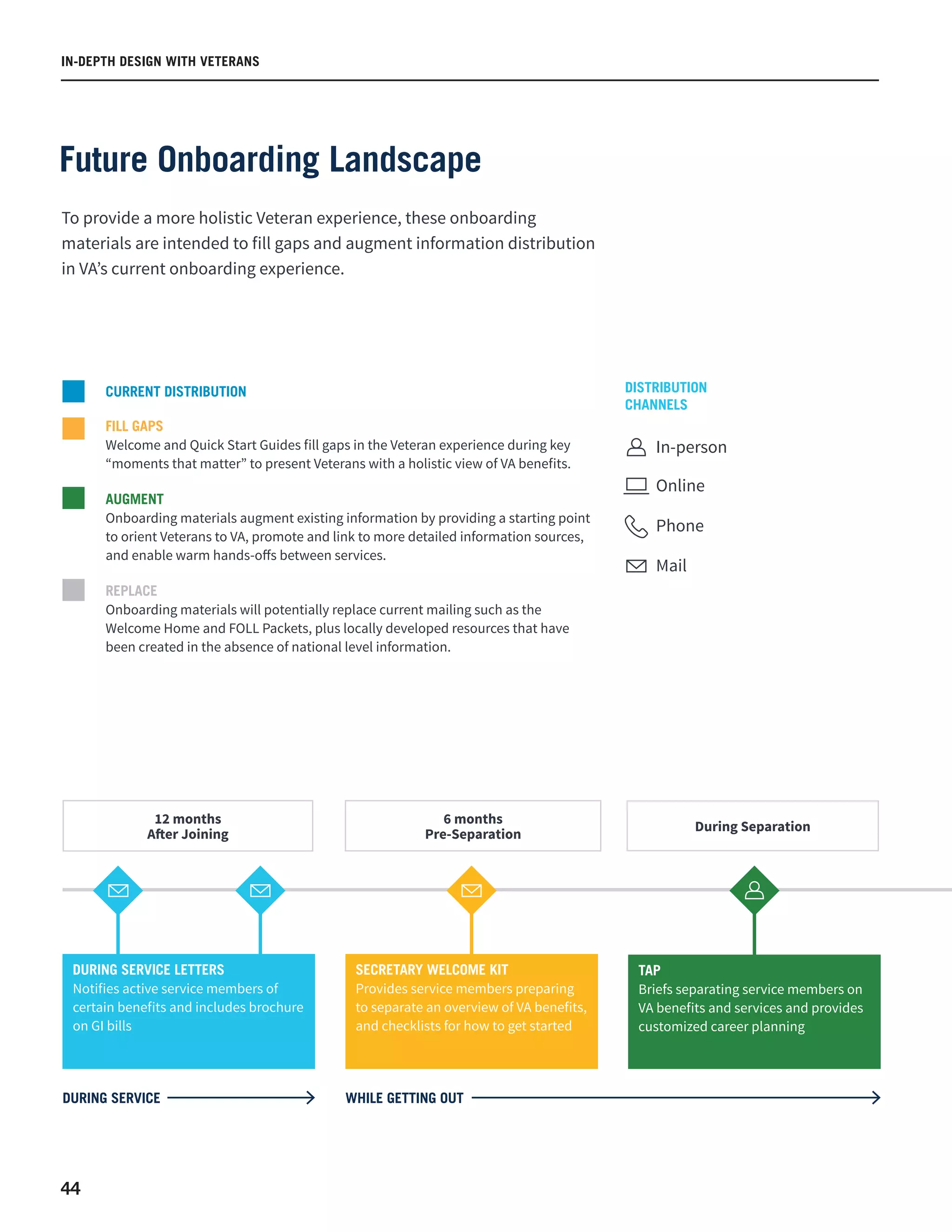 44
IN-DEPTH DESIGN WITH VETERANS
To provide a more holistic Veteran experience, these onboarding
materials are intended to fill gaps and augment information distribution
in VA’s current onboarding experience.
Future Onboarding Landscape
CURRENT DISTRIBUTION
FILL GAPS
Welcome and Quick Start Guides fill gaps in the Veteran experience during key
“moments that matter” to present Veterans with a holistic view of VA benefits.
AUGMENT
Onboarding materials augment existing information by providing a starting point
to orient Veterans to VA, promote and link to more detailed information sources,
and enable warm hands-offs between services.
REPLACE
Onboarding materials will potentially replace current mailing such as the
Welcome Home and FOLL Packets, plus locally developed resources that have
been created in the absence of national level information.
In-person
Online
Phone
Mail
DISTRIBUTION
CHANNELS
12 months
After Joining
6 months
Pre-Separation
During Separation
DURING SERVICE WHILE GETTING OUT
TAP
Briefs separating service members on
VA benefits and services and provides
customized career planning
DURING SERVICE LETTERS
Notifies active service members of
certain benefits and includes brochure
on GI bills
SECRETARY WELCOME KIT
Provides service members preparing
to separate an overview of VA benefits,
and checklists for how to get started
 