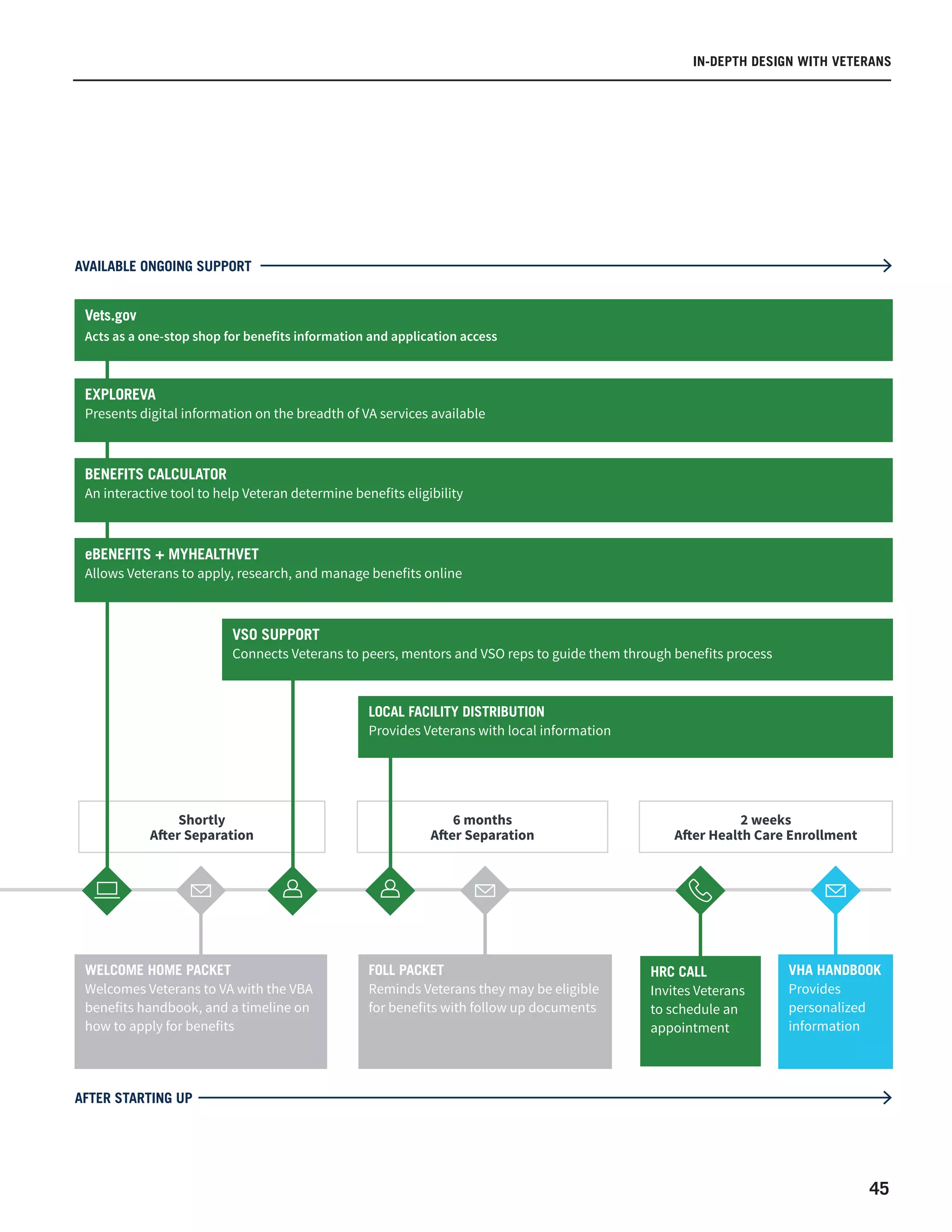 45
IN-DEPTH DESIGN WITH VETERANS
Shortly
After Separation
6 months
After Separation
2 weeks
After Health Care Enrollment
WELCOME HOME PACKET
Welcomes Veterans to VA with the VBA
benefits handbook, and a timeline on
how to apply for benefits
FOLL PACKET
Reminds Veterans they may be eligible
for benefits with follow up documents
HRC CALL
Invites Veterans
to schedule an
appointment
Vets.gov
Acts as a one-stop shop for benefits information and application access
EXPLOREVA
Presents digital information on the breadth of VA services available
BENEFITS CALCULATOR
An interactive tool to help Veteran determine benefits eligibility
eBENEFITS + MYHEALTHVET
Allows Veterans to apply, research, and manage benefits online
VSO SUPPORT
Connects Veterans to peers, mentors and VSO reps to guide them through benefits process
LOCAL FACILITY DISTRIBUTION
Provides Veterans with local information
AFTER STARTING UP
AVAILABLE ONGOING SUPPORT
VHA HANDBOOK
Provides
personalized
information
 