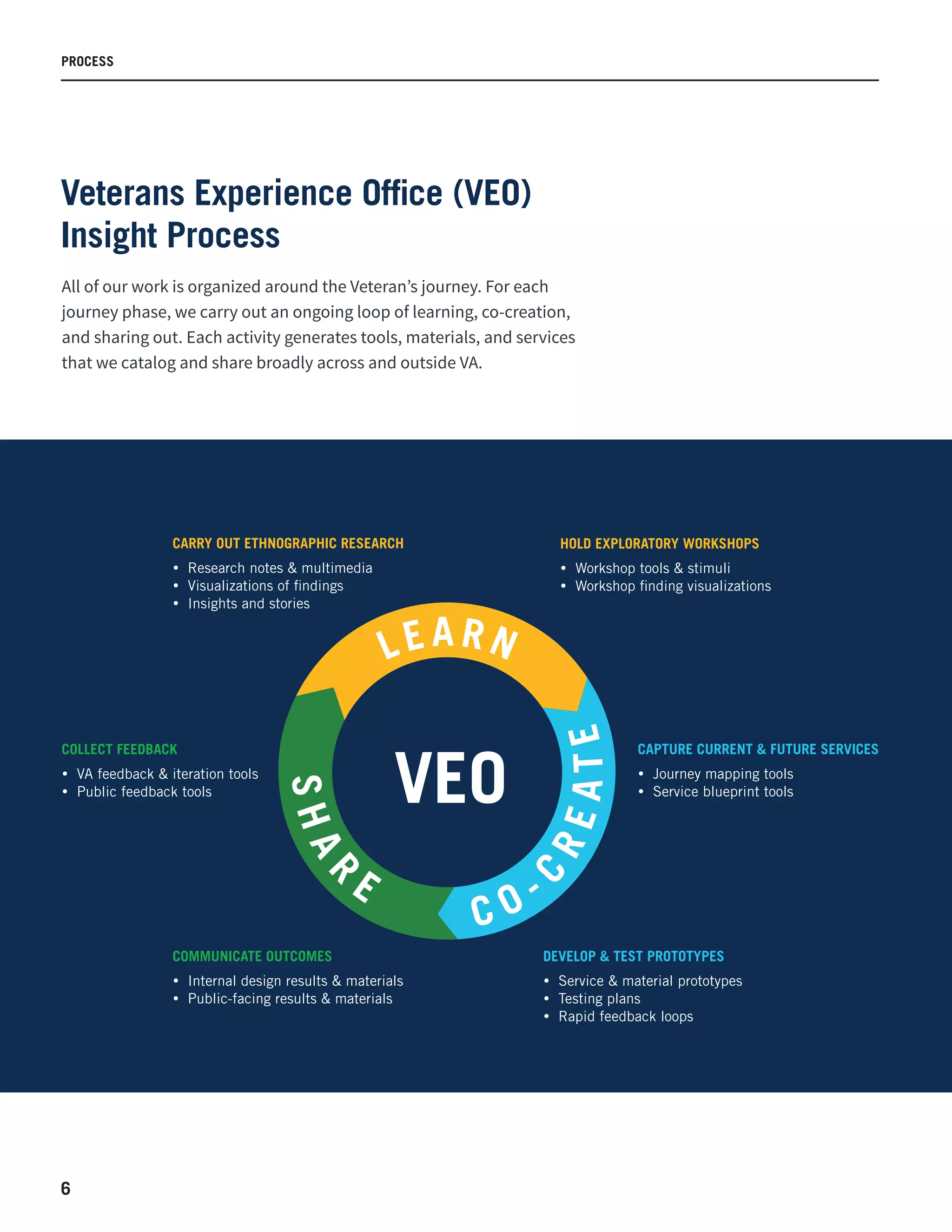 6
PROCESS
Veterans Experience Office (VEO)
Insight Process
All of our work is organized around the Veteran’s journey. For each
journey phase, we carry out an ongoing loop of learning, co-creation,
and sharing out. Each activity generates tools, materials, and services
that we catalog and share broadly across and outside VA.
CARRY OUT ETHNOGRAPHIC RESEARCH
yy Research notes & multimedia
yy Visualizations of findings
yy Insights and stories
HOLD EXPLORATORY WORKSHOPS
yy Workshop tools & stimuli
yy Workshop finding visualizations
CAPTURE CURRENT & FUTURE SERVICES
yy Journey mapping tools
yy Service blueprint tools
DEVELOP & TEST PROTOTYPES
yy Service & material prototypes
yy Testing plans
yy Rapid feedback loops
COLLECT FEEDBACK
yy VA feedback & iteration tools
yy Public feedback tools
COMMUNICATE OUTCOMES
yy Internal design results & materials
yy Public-facing results & materials
 