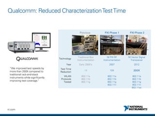 NI Delivers Next-Generation Test Systems with PXI | PDF