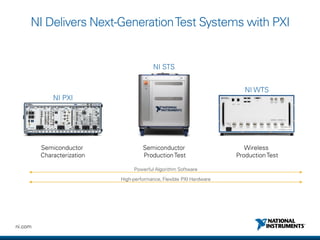 NI Delivers Next-Generation Test Systems with PXI | PDF