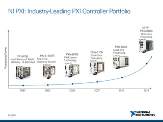 NI Delivers Next-Generation Test Systems with PXI | PDF