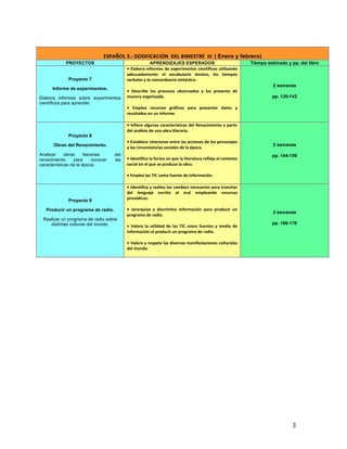   3	
  
	
  
ESPAÑOL	
  3.-­‐	
  DOSIFICACIÓN	
  	
  DEL	
  BIMESTRE	
  	
  III	
  	
  ( Enero y febrero)
PROYECTOS APRENDIZAJES ESPERADOS Tiempo estimado y pp. del libro
Proyecto 7
Informe de experimentos.
Elabora informes sobre experimentos
científicos para aprender.
•	
  Elabora	
  informes	
  de	
  experimentos	
  científicos	
  utilizando	
  
adecuadamente:	
   el	
   vocabulario	
   técnico,	
   los	
   tiempos	
  
verbales	
  y	
  la	
  concordancia	
  sintáctica.	
  
•	
   Describe	
   los	
   procesos	
   observados	
   y	
   los	
   presenta	
   de	
  
manera	
  organizada.	
  
•	
   Emplea	
   recursos	
   gráficos	
   para	
   presentar	
   datos	
   y	
  
resultados	
  en	
  un	
  informe.	
  
2 semanas
pp. 130-143
Proyecto 8
Obras del Renacimiento.
Analizar obras literarias del
renacimiento para conocer las
características de la época.
•	
  Infiere	
  algunas	
  características	
  del	
  Renacimiento	
  a	
  partir	
  
del	
  análisis	
  de	
  una	
  obra	
  literaria.	
  
•	
  Establece	
  relaciones	
  entre	
  las	
  acciones	
  de	
  los	
  personajes	
  
y	
  las	
  circunstancias	
  sociales	
  de	
  la	
  época.	
  
•	
  Identifica	
  la	
  forma	
  en	
  que	
  la	
  literatura	
  refleja	
  el	
  contexto	
  
social	
  en	
  el	
  que	
  se	
  produce	
  la	
  obra.	
  
•	
  Emplea	
  las	
  TIC	
  como	
  fuente	
  de	
  información.	
  
2 semanas
pp. 144-159
Proyecto 9
Producir un programa de radio.
Realizar un programa de radio sobre
distintas culturas del mundo.
•	
  Identifica	
  y	
  realiza	
  los	
  cambios	
  necesarios	
  para	
  transitar	
  
del	
   lenguaje	
   escrito	
   al	
   oral	
   empleando	
   recursos	
  
prosódicos.	
  
•	
   Jerarquiza	
   y	
   discrimina	
   información	
   para	
   producir	
   un	
  
programa	
  de	
  radio.	
  
•	
   Valora	
   la	
   utilidad	
   de	
   las	
   TIC	
   como	
   fuentes	
   y	
   medio	
   de	
  
información	
  al	
  producir	
  un	
  programa	
  de	
  radio.	
  
•	
  Valora	
  y	
  respeta	
  las	
  diversas	
  manifestaciones	
  culturales	
  
del	
  mundo.	
  
2 semanas
pp. 160-176
 