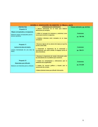   4	
  
	
  
ESPAÑOL	
  3.-­‐	
  DOSIFICACIÓN	
  	
  DEL	
  BIMESTRE	
  	
  IV	
  ( Marzo y abril)
PROYECTOS APRENDIZAJES ESPERADOS Tiempo estimado y pp. del libro
Proyecto 10
Mapas conceptuales y crucigramas .
Elaborar mapas conceptuales para la
lectura valorativa.
•	
   Abstrae	
   información	
   de	
   un	
   texto	
   para	
   elaborar	
  
definiciones	
  de	
  conceptos.	
  
•	
   Utiliza	
   el	
   concepto	
   de	
   sinónimos	
   y	
   antónimos	
   como	
  
recurso	
  para	
  construir	
  crucigramas.	
  
•	
   Establece	
   relaciones	
   entre	
   conceptos	
   en	
   un	
   mapa	
  
conceptual.	
  
2 semanas
pp. 180-189
Proyecto 11
Lectura de obras de teatro.
Lectura dramatizada de una obra de
teatro.
•	
  Reconoce	
  algunos	
  de	
  los	
  valores	
  de	
  la	
  época	
  en	
  que	
  fue	
  
escrita	
  la	
  obra	
  leída.	
  
•	
   Comprende	
   la	
   importancia	
   de	
   la	
   entonación	
   y	
  
dramatización	
   para	
   darle	
   sentido	
   al	
   lenguaje	
   escrito	
   en	
  
obras	
  dramáticas.	
  
2 semanas
pp. 190-211
Proyecto 12
Historietas para difundir.
Elaborar una historieta para su difusión.
•	
  Reconoce	
  la	
  importancia	
  de	
  recabar	
  información	
  sobre	
  
los	
  antecedentes	
  de	
  un	
  problema	
  para	
  resolverlo.	
  
•	
   Emplea	
   las	
   onomatopeyas	
   y	
   aliteraciones	
   para	
   la	
  
exaltación	
  de	
  los	
  significados.	
  
•	
   Emplea	
   los	
   recursos	
   gráficos	
   y	
   visuales	
   para	
   la	
  
construcción	
  de	
  un	
  texto.	
  
•	
  Elabora	
  distintos	
  textos	
  para	
  difundir	
  información.	
  
2 semanas
pp. 212-226
 