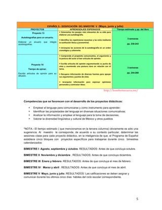   5	
  
http://humbertocueva.mx/
	
  
Competencias que se favorecen con el desarrollo de los proyectos didácticos:
• Emplear el lenguaje para comunicarse y como instrumento para aprender;
• Identificar las propiedades del lenguaje en diversas situaciones comunicativas;
• Analizar la información y emplear el lenguaje para la toma de decisiones;
• Valorar la diversidad lingüística y cultural de México y otros pueblos
	
  
*NOTA.- El tiempo estimado ( que mencionamos en la tercera columna) obviamente es sólo una
sugerencia. Al maestro le corresponde, de acuerdo a su contexto particular, determinar las
sesiones–clase para cada proyecto didáctico, en la inteligencia de que, el Programa de Español
establece cinco bloques con proyectos específicos para trabajarse durante cinco bimestres
calendarizados:
BIMESTRE I: Agosto, septiembre y octubre. RESULTADOS: Antes de que concluya octubre.
BIMESTRE II: Noviembre y diciembre . RESULTADOS: Antes de que concluya diciembre.
BIMESTRE III: Enero y febrero. RESULTADOS: Antes de que concluya el mes de febrero.
BIMESTRE IV : Marzo y abril . RESULTADOS: Antes de que concluya el mes de abril.
BIMESTRE V: Mayo, junio y julio. RESULTADOS: Las calificaciones se deben asignar y
comunicar durante los últimos cinco días hábiles del ciclo escolar correspondiente.
	
  
	
  
ESPAÑOL	
  3.-­‐	
  DOSIFICACIÓN	
  	
  DEL	
  BIMESTRE	
  	
  V	
   (Mayo, junio y julio)
PROYECTOS APRENDIZAJES ESPERADOS Tiempo estimado y pp. del libro
Proyecto 13
Autobiografías para un anuario.
Elaborar un anuario que integre
autobiografías.
•	
  Sistematiza	
  los	
  pasajes	
  más	
  relevantes	
  de	
  su	
  vida	
  para	
  
elaborar	
  una	
  autobiografía.	
  
•	
  Identifica	
  las	
  repeticiones	
  excesivas	
  y	
  las	
  evita	
  mediante	
  
la	
  sustitución	
  léxica	
  y	
  pronominal.	
  
•	
  Jerarquiza	
  las	
  acciones	
  de	
  la	
  autobiografía	
  en	
  un	
  orden	
  
cronológico	
  y	
  coherente.	
  
3 semanas
pp. 230-243
Proyecto 14
Tiempo de opinar.
Escribir artículos de opinión para su
difusión.
•	
  Comprende	
  el	
  propósito	
  comunicativo,	
  el	
  argumento	
  y	
  
la	
  postura	
  del	
  autor	
  al	
  leer	
  artículos	
  de	
  opinión.	
  
•	
  Escribe	
  artículos	
  de	
  opinión	
  argumentando	
  su	
  punto	
  de	
  
vista	
   y	
   asumiendo	
   una	
   postura	
   clara	
   en	
   relación	
   con	
   el	
  
tema.	
  
•	
  Recupera	
  información	
  de	
  diversas	
  fuentes	
  para	
  apoyar	
  
sus	
  argumentos	
  y	
  puntos	
  de	
  vista.	
  
•	
   Jerarquiza	
   información	
   para	
   expresar	
   opiniones	
  
personales	
  y	
  contrastar	
  ideas.	
  
3 semanas
pp. 244-260
 
