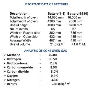 IMPORTANT DATA OF BATTERIES
ANALYSIS OF COKE OVEN GAS
 Methane - 26.0%
 Hydrogen - 56.5%
 Hydrocarbons - 2.3%
 Carbon-monoxide - 8.5%
 Carbon dioxide - 3.0%
 Oxygen - 0.4%
 Nitrogen - 3.3%
 Density - 0.4848 kg/ m3
Description Battery(1-8) Battery(9&10)
Total length of oven 14,080 mm 16,000 mm
Total height of oven 4300 mm 7000 mm
Useful height 4000 mm 6700 mm
No. of ovens 65 67
Width on Pusher side 382 mm 385 mm
Width on Coke side 432 mm 485 mm
Average Width 407 mm 410 mm
Useful volume 21.6 Q.M. 41.6 Q.M.
 