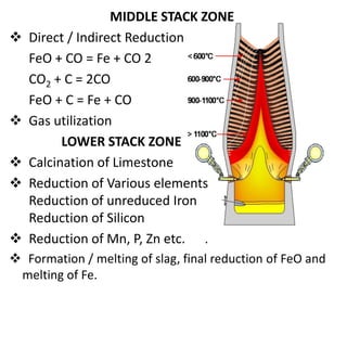 MIDDLE STACK ZONE
 Direct / Indirect Reduction
FeO + CO = Fe + CO 2
CO2 + C = 2CO
FeO + C = Fe + CO
 Gas utilization
LOWER STACK ZONE
 Calcination of Limestone
 Reduction of Various elements
Reduction of unreduced Iron
Reduction of Silicon
 Reduction of Mn, P, Zn etc. .
 Formation / melting of slag, final reduction of FeO and
melting of Fe.
 