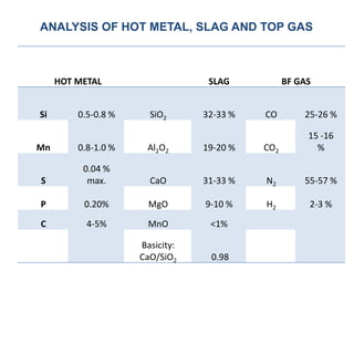 HOT METAL SLAG BF GAS
Si 0.5-0.8 % SiO2 32-33 % CO 25-26 %
Mn 0.8-1.0 % Al2O2 19-20 % CO2
15 -16
%
S
0.04 %
max. CaO 31-33 % N2 55-57 %
P 0.20% MgO 9-10 % H2 2-3 %
C 4-5% MnO <1%
Basicity:
CaO/SiO2 0.98
ANALYSIS OF HOT METAL, SLAG AND TOP GAS
 