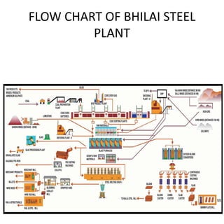 FLOW CHART OF BHILAI STEEL
PLANT
 