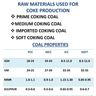 RAW MATERIALS USED FOR
COKE PRODUCTION
 PRIME COKING COAL
MEDIUM COKING COAL
 IMPORTED COKING COAL
 SOFT COKING COAL
COAL PROPERTIES
PCC MCC ICC SOFT
ASH 18-24 19-24 8.5-11.0 8.5-11.0
VM 24-25 27-29 22-24 32-35
MMR 1.0-1.1 0.9-1.0 1.15-1.30 0.85-0.95
SULPHUR 0.5-0.6 0.5-0.6 0.65-0.95 0.6-0.7
 