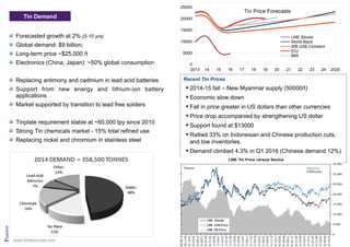 Pridolian
Forecasted growth at 2% (5-10 yrs)
Global demand: $9 billion;
Long-term price ~$25,000 /t
Electronics (China, Japan): ~50% global consumption
Replacing antimony and cadmium in lead acid batteries
Support from new energy and lithium-ion battery
applications
Market supported by transition to lead free solders
Tinplate requirement stable at ~60,000 tpy since 2010
Strong Tin chemicals market - 15% total refined use
Replacing nickel and chromium in stainless steel
Tin Demand
Recent Tin Prices
2014-15 fall – New Myanmar supply (50000/t)
Economic slow down
Fall in price greater in US dollars than other currencies
Price drop accompanied by strengthening US dollar
Support found at $13000
Rallied 33% on Indonesian and Chinese production cuts,
and low inventories,
Demand climbed 4.3% in Q1 2016 (Chinese demand 12%)
2013 14 15 16 17 18 19 20 21 22 23 24 2025
0
5000
10000
15000
20000
25000
Tin Price Forecasts
LME Stocks
World Bank
WB US$ Constant
EIU
BMI
www.tinresources.com
 