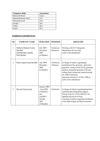 Computer Skills Assessment
Microsoft Word Good
Microsoft Power Point Fair
Microsoft Excel Fair
Google Best
Yahoo Best
Email Best
WORKING EXPERIENCES
NO COMPANY NAME DURATION POSITION JOB SCOPE
1 Mahkota Medical Centre
Sdn.Bhd
JalanMerdeka ,Bandar
Hilir,Melaka
July 2005 -
December
2005
(6 Months)
Technician
(Practical)
Working with H.T Chargeman
Maintenance & servicing
(refer to the attachment)
2 Hatan Engineering Sdn.Bhd July 2006-
December
2006
(6 Months)
Technician
(Trainee)
In charge of matters regardingthe
installation of the generator, starter box
generator, wiring system for the generator
ignition, testing the generator with and
without load, testing and commissioning
for AMF/Continuous
operating with power 12.5kva-700kva
(refer to the attachment)
3 Duyong Engineering
January 2004
–June 2004
(6 Months)
and
July2007-
October
2007
(4 Months)
Technician In charge of matters regardingInspection,
repairing and testing diesel engines.
Wiring work for 12/24v,240/415v for
lighting and power for boat.
Assisting in matters regarding installation
of the Main Engine and Boat Generator.
 