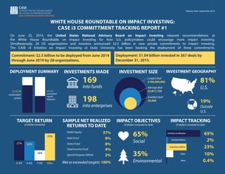 CASE i3: INITIATIVE ON IMPACT INVESTING
Release Date: September 2016
WHITE HOUSE ROUNDTABLE ON IMPACT INVESTING:
CASE i3 COMMITTMENT TRACKING REPORT #1
On June 25, 2014, the United States National Advisory Board on Impact Investing released recommendations at
the White House Roundtable on Impact Investing for how U.S. policymakers could encourage more impact investing.
Simultaneously, 28 US organizations and investors announced $2.5 billion in new private commitments to impact investing.
The CASE i3 Initiative on Impact Investing at Duke University has been tracking the deployment of these commitments.
TARGET RETURN
of dollars invested
SAMPLE NET REALIZED
RETURNS TO DATE
IMPACT OBJECTIVES
of dollars invested to date
IMPACT TRACKING
of dollars invested to date
DEPLOYMENT SUMMARY
22 of 28
commiters
active
42% of
committed
capital
deployed
INVESTMENTS MADE
169
into funds
198
into enterprises
INVESTMENT GEOGRAPHY
81%
U.S.
19%
Outside
U.S.
0-3% 4-6% 10%+7-9%
27% 26%
16%
31%
37%Public Equity
8%Debt Fund
8%Direct Fund
4%Fixed Income Fund
2%Special Purpose Vehicle 35%
Environmental
65%
Social
Met or exceeded targets: 100%
65%3rd Party Certification
2%
23%
10%
0.4%
Standard Metrics
Proprietary Metrics
Other
None
CASE i3: INITIATIVE ON IMPACT INVESTING
Release Date: September 2016
Commitment: $2.5 billion to be deployed from June 2014
through June 2019 by 28 organizations.
Deployment: $1.04 billion invested in 367 deals by
December 31, 2015.
INVESTMENT SIZE
$100,000,000
Largest deal
$2,817,758
Average deal
$5,000
Smallest deal
 