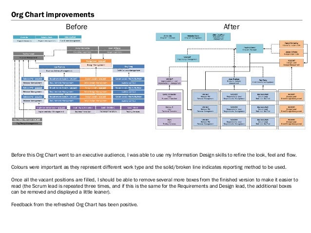 Org Chart Improvements