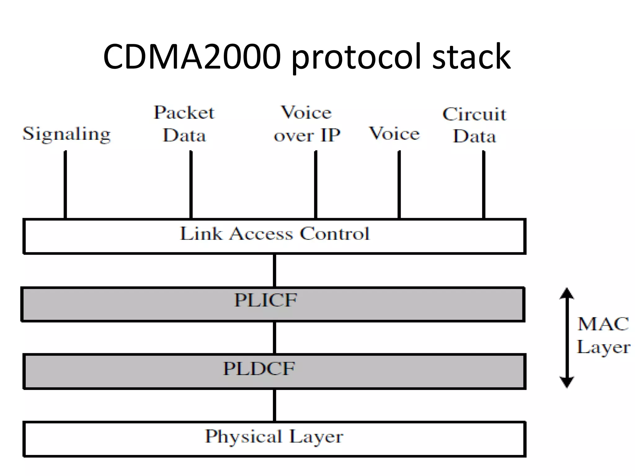 CDMA2000 protocol stack
 