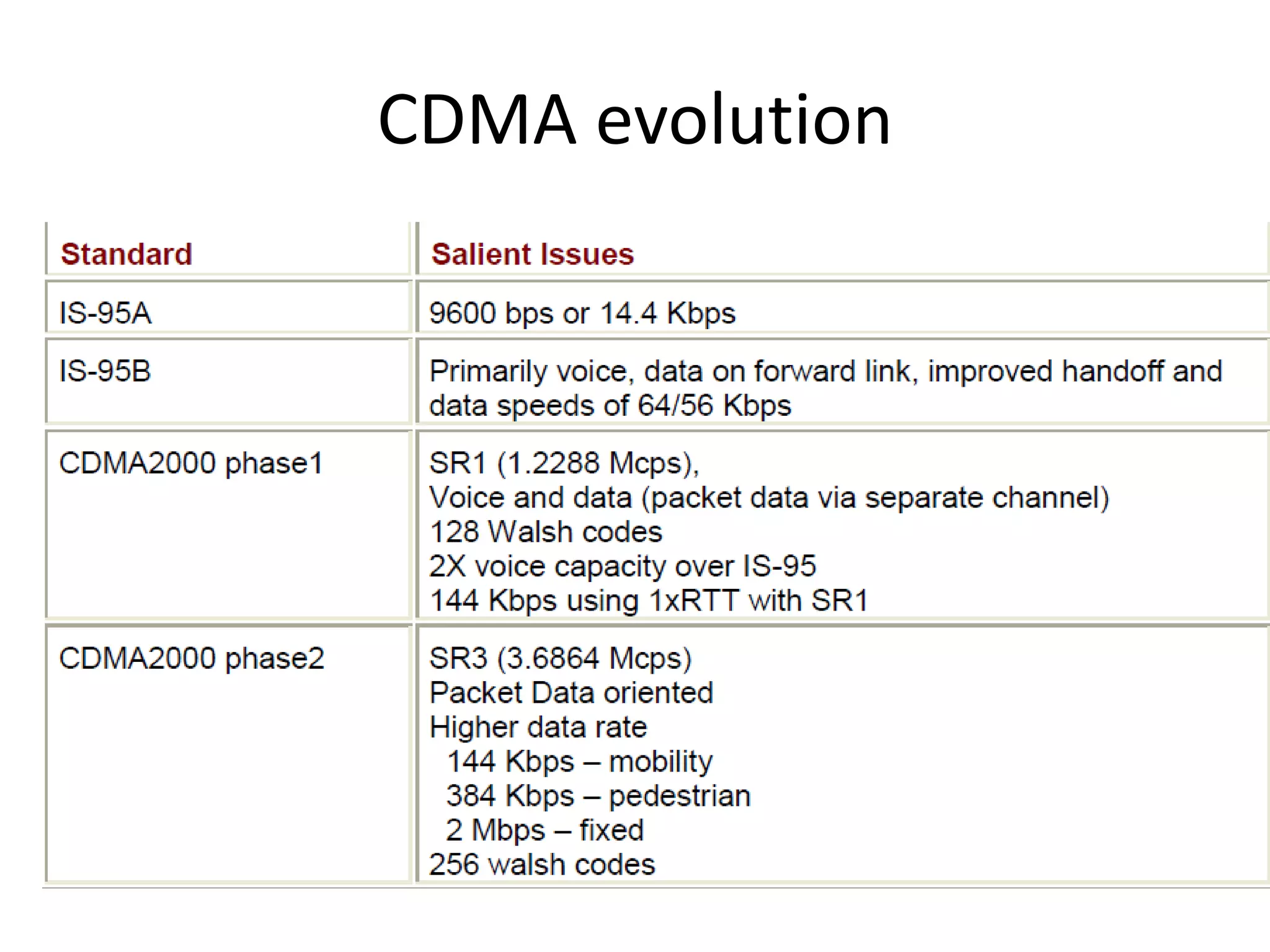 CDMA evolution
 