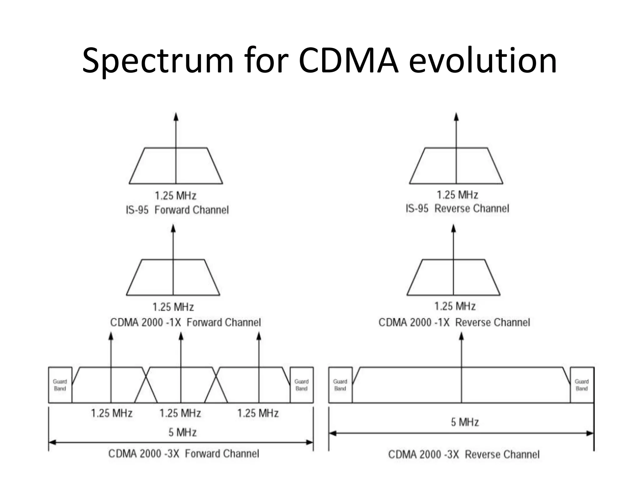 Spectrum for CDMA evolution
 