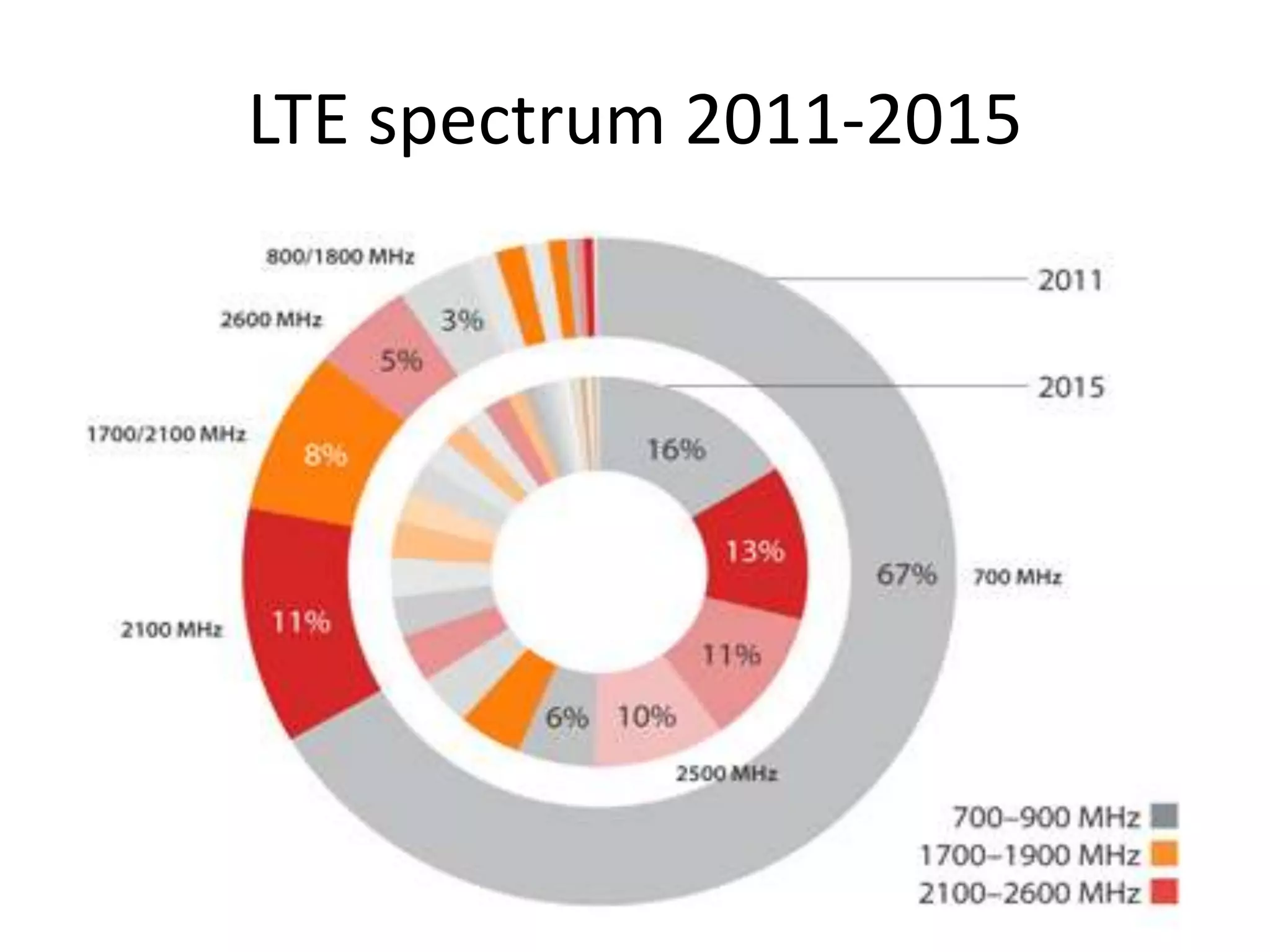 LTE spectrum 2011-2015
 