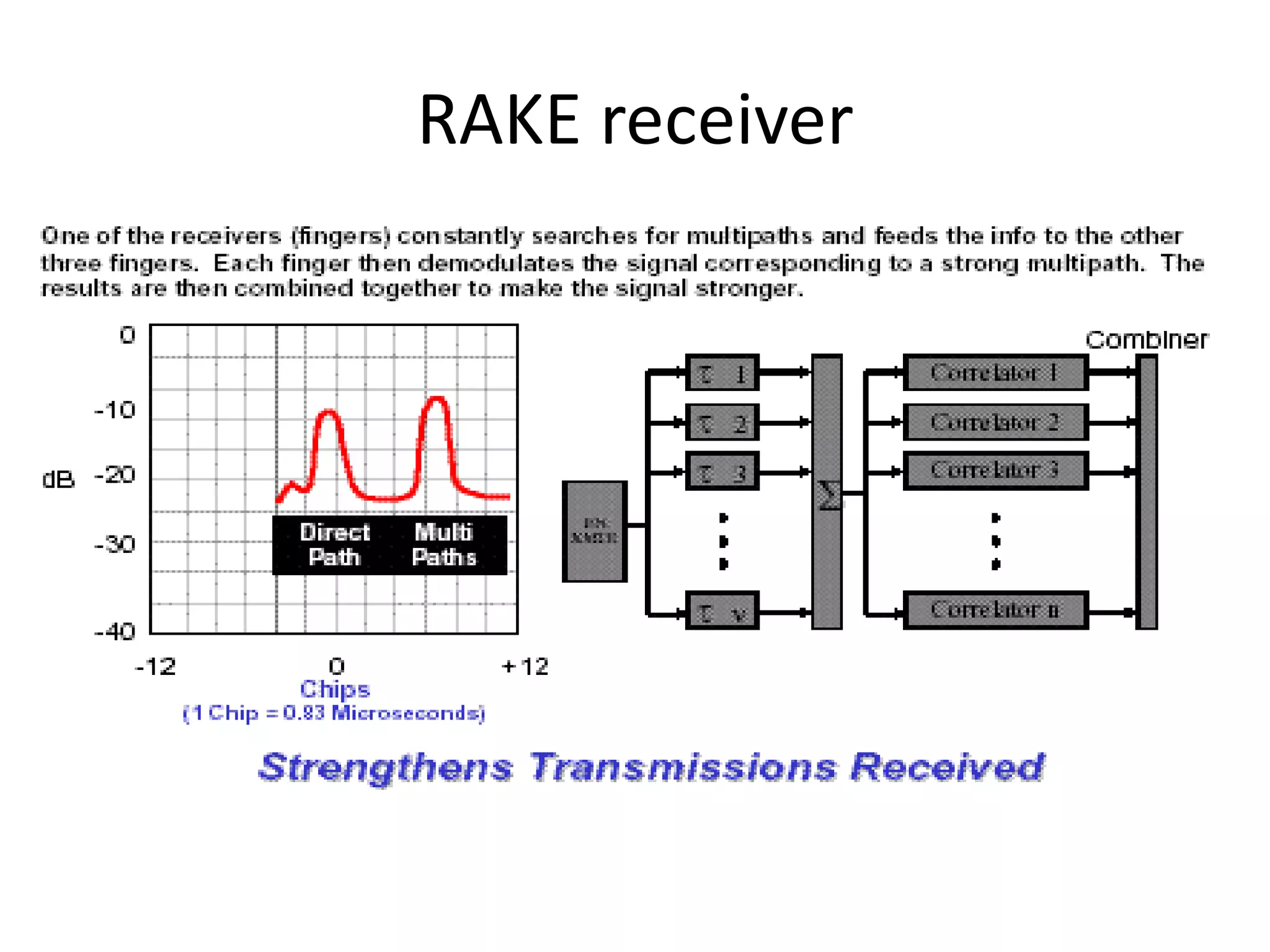 RAKE receiver
 