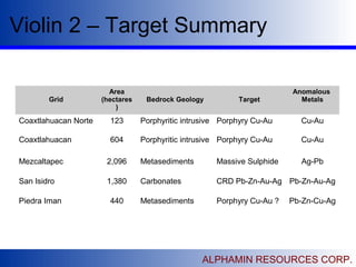 Violin 2 – Target Summary
ALPHAMIN RESOURCES CORP.
Grid
Area
(hectares
)
Bedrock Geology Target
Anomalous
Metals
Coaxtlahuacan Norte 123 Porphyritic intrusive Porphyry Cu-Au Cu-Au
Coaxtlahuacan 604 Porphyritic intrusive Porphyry Cu-Au Cu-Au
Mezcaltapec 2,096 Metasediments Massive Sulphide Ag-Pb
San Isidro 1,380 Carbonates CRD Pb-Zn-Au-Ag Pb-Zn-Au-Ag
Piedra Iman 440 Metasediments Porphyry Cu-Au ? Pb-Zn-Cu-Ag
 