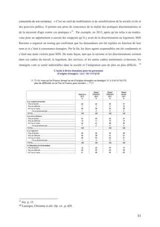   11	
  
conscients de son existence. « C'est un outil de mobilisation et de sensibilisation de la société civile et
des pouvoirs publics. Il permet une prise de conscience de la réalité des pratiques discriminatoires et
de la nécessité d'agir contre ces pratiques »19
. Par exemple, en 2013, après qu’un refus à un rendez-
vous pour un appartement a suscité des soupçons qu’il y avait de la discrimination au logement, SOS
Racisme a organisé un testing qui confirmait que les demandeurs ont été rejetées en fonction de leur
nom et si c’était à consonance étrangère. Par la fin, les deux agents responsables ont été condamnés et
c’était une autre victoire pour SOS. De toute façon, tant que le racisme et les discriminations existent
dans ces cadres du travail, le logement, des services, et les autres cadres mentionnés ci-dessous, les
immigrés vont se sentir indésirables dans la société et l’intégration sera de plus en plus difficile. 20
	
  	
  	
  	
  	
  	
  	
  	
  	
  	
  	
  	
  	
  	
  	
  	
  	
  	
  	
  	
  	
  	
  	
  	
  	
  	
  	
  	
  	
  	
  	
  	
  	
  	
  	
  	
  	
  	
  	
  	
  	
  	
  	
  	
  	
  	
  	
  	
  	
  	
  	
  	
  	
  	
  	
  	
  
19
ibis. p. 15	
  
20	
  Lazerges, Christine et alii. Op. cit., p. 429.	
  
 
