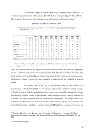   9	
  
Il est évident. Malgré la modèle républicain de « liberté, égalité, fraternité », le
racisme et les discriminations existent encore. En effet, dans un sondage mené par le BVA-CNCDH-
SIG, la majorité des personnes interrogées a convenu que le racisme en France est répandu.13
Ainsi, nous pouvons constater que la prise de la conscience du racisme n’a pas beaucoup changé au fil
des ans. Cependant, avec l’aide des associations comme SOS Racisme, les victimes du racisme peut
porter plainte vers l’autorité juridique et ils peuvent continuer à lutter contre le racisme et encourager
l’intégration. Chaque victoire est un autre message à la société qui dit que l’inégalité ne sera pas
tolérée.
En revanche, selon la loi, il y a une différence entre les actes racistes et la
discrimination. Selon l’article 132-76 du Code pénal, les actes racistes sont décrit comme la suivant :
« Dans les cas prévus par la loi, les peines encourues pour un crime ou un délit sont aggravées lorsque
l’infraction est commise à raison de l’appartenance ou de la non-appartenance, vraie ou supposée, de
la victime à une ethnie, une nation, une race ou une religion déterminée »14
En d’autres termes, si un
infraction est commise avec un motivation fondée sur le racisme, ça devient un acte raciste. Par
contre, la discrimination est définie comme un traitement différent d’une personne sur la base de ses
	
  	
  	
  	
  	
  	
  	
  	
  	
  	
  	
  	
  	
  	
  	
  	
  	
  	
  	
  	
  	
  	
  	
  	
  	
  	
  	
  	
  	
  	
  	
  	
  	
  	
  	
  	
  	
  	
  	
  	
  	
  	
  	
  	
  	
  	
  	
  	
  	
  	
  	
  	
  	
  	
  	
  	
  
13	
  Lazerges, Christine et alii. La lutte contre le racisme, l’antisémitisme et la xénophobie. Paris,
Commission Nationale Consultative des Droits de l’Homme, La Documentation Française, 2014, p.
458.	
  
	
  
14	
  Guide méthodologique	
  
 